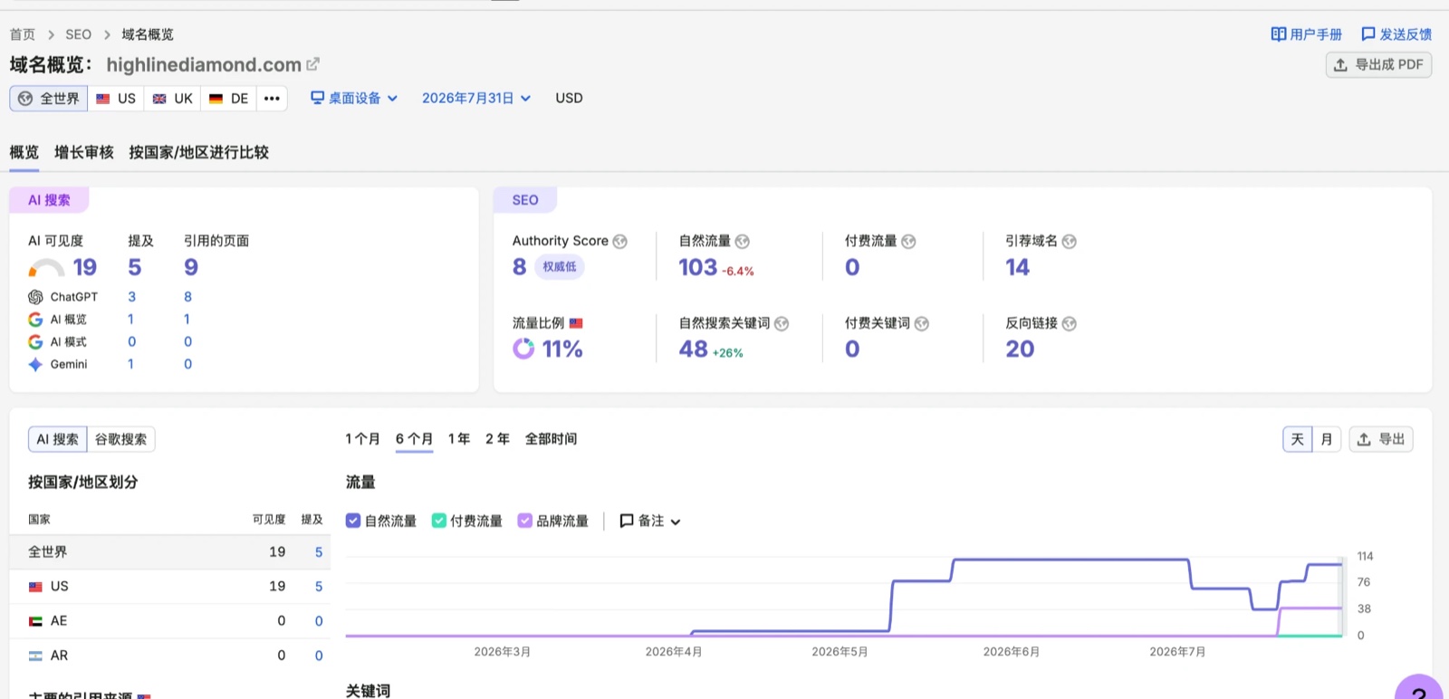 SEMrush 域名概览
