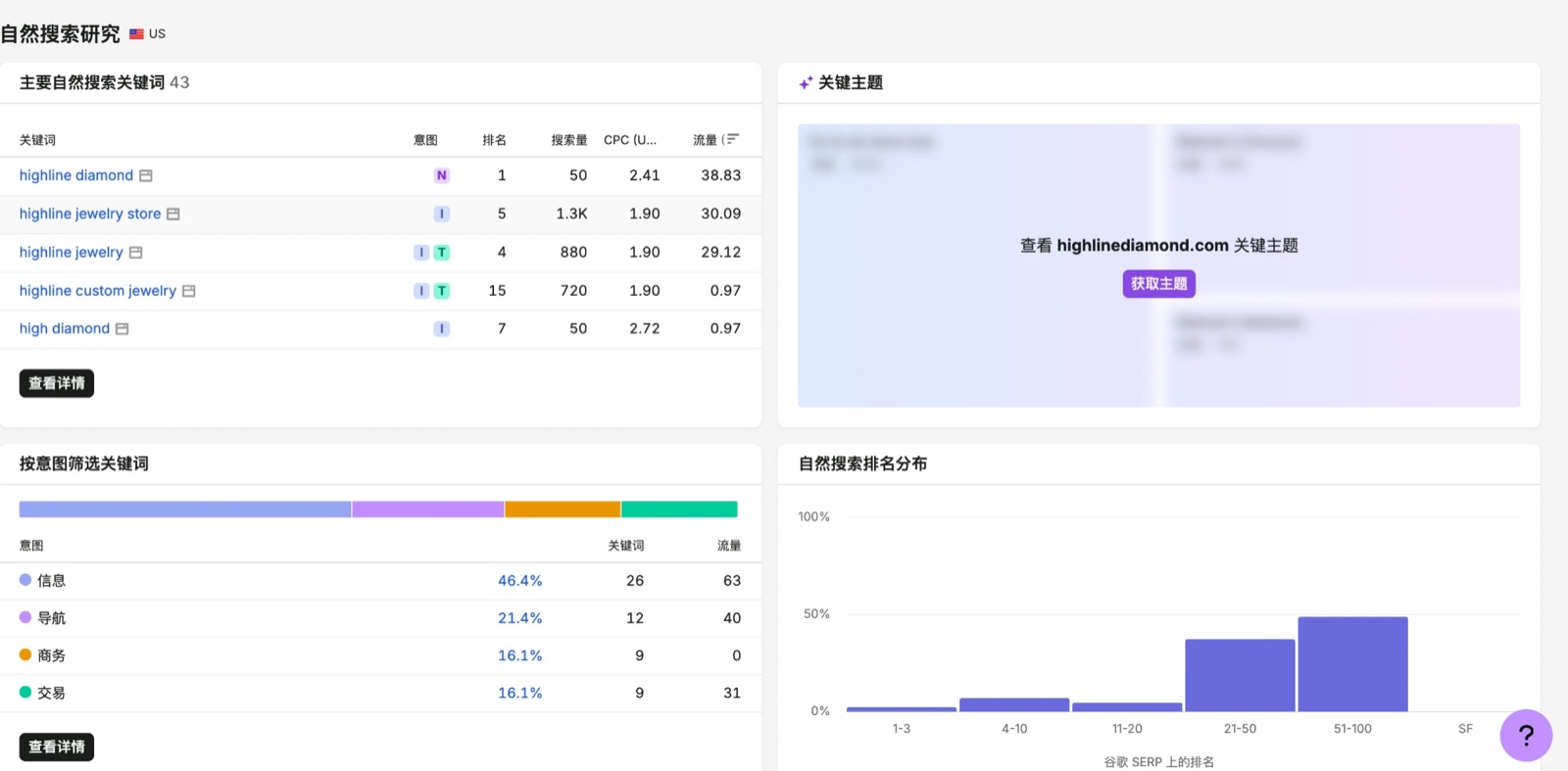 SEMrush 自然搜索研究