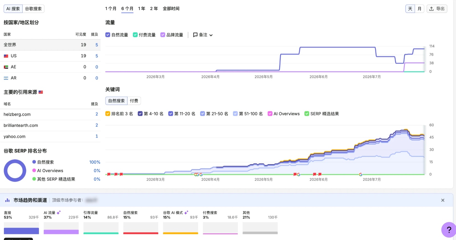 SEMrush 流量与关键词趋势